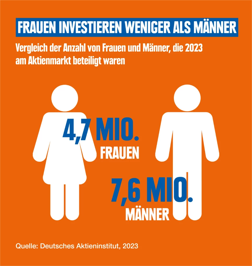 Die Grafik zeigt, dass 4,6 Millionen Frauen und 7,6 Millionen Männer am Aktienmarkt 2023 beteiligt waren. Als Quelle wird das Deutsche Aktieninstitut mit dem Jahr 2023 genannt.